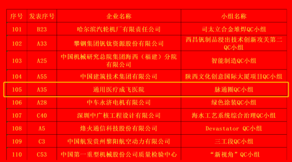 喜報！中央企業(yè)QC小組成果發(fā)表賽二等獎，通用醫(yī)療成飛醫(yī)院脈通圈再創(chuàng)佳績(圖2)